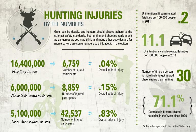 Hunting Injuries By the Numbers Outside Bozeman